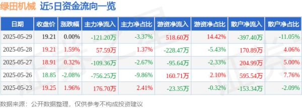 乾富策略 股票行情快报：绿田机械（605259）5月29日主力资金净卖出121.20万元