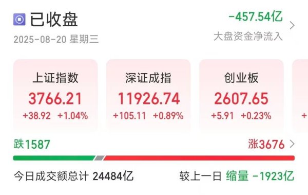 星速优配平台 沪指收涨超1％，再创年内新高！芯片股大爆发