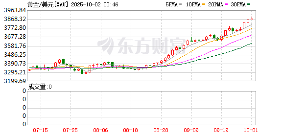 股涨柜 现货黄金突破3850关口 再创历史新高！